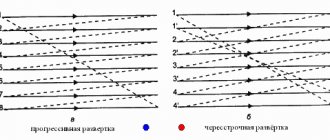 Прогрессивная и чересстрочная